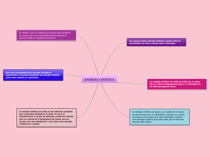 ENERG A CIN TICA Mind Map